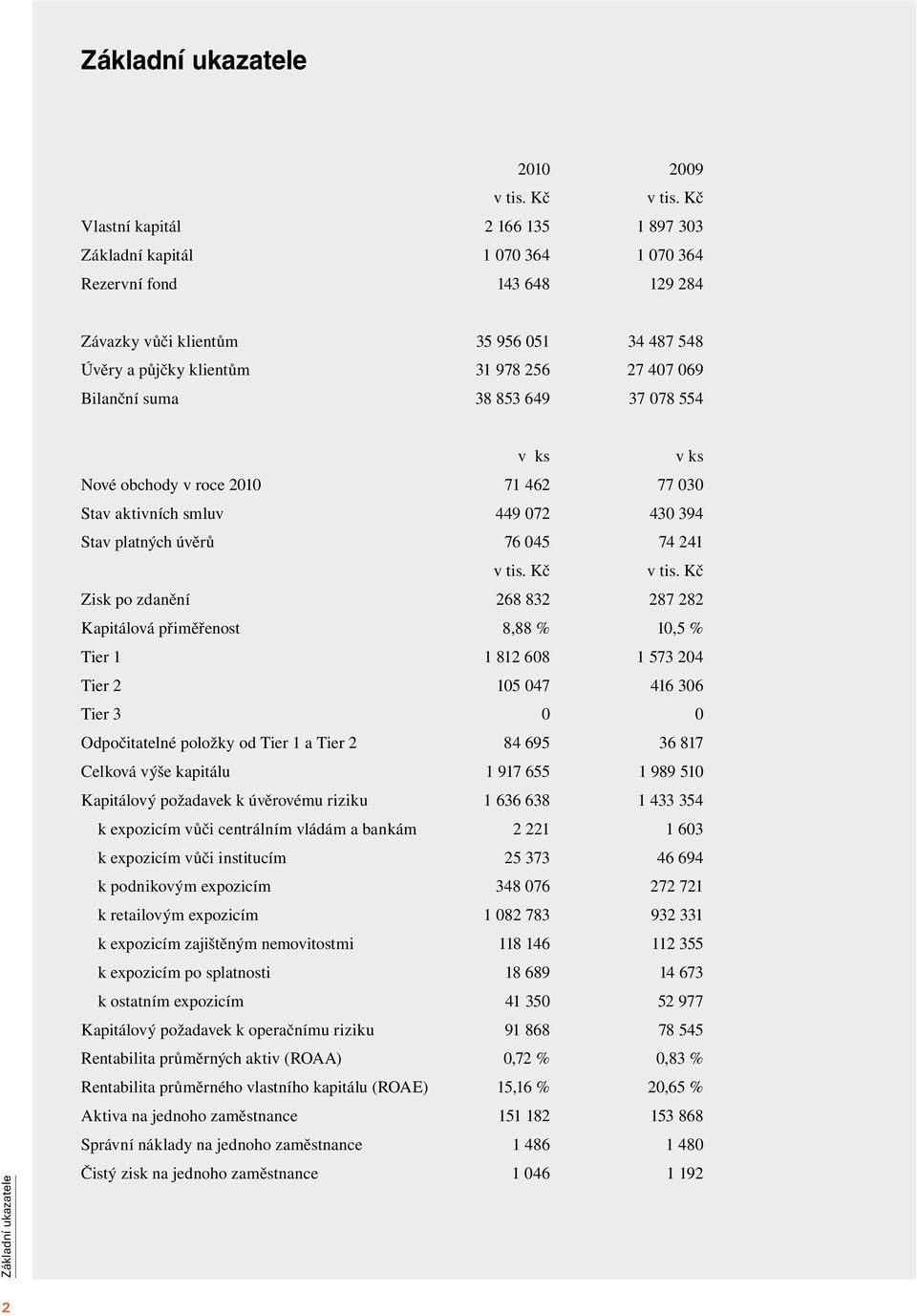 Bilanční suma 38 853 649 37 078 554 Základní ukazatele v ks v ks Nové obchody v roce 2010 71 462 77 030 Stav aktivních smluv 449 072 430 394 Stav platných úvěrů 76 045 74 241 v tis. Kč v tis.