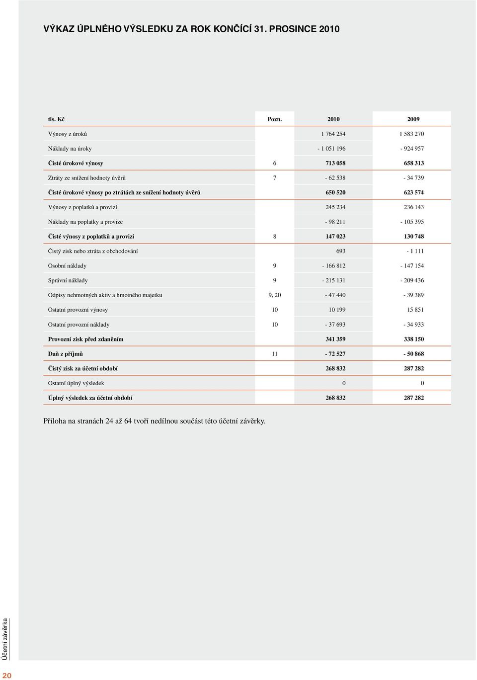 ztrátách ze snížení hodnoty úvěrů 650 520 623 574 Výnosy z poplatků a provizí 245 234 236 143 Náklady na poplatky a provize - 98 211-105 395 Čisté výnosy z poplatků a provizí 8 147 023 130 748 Čistý