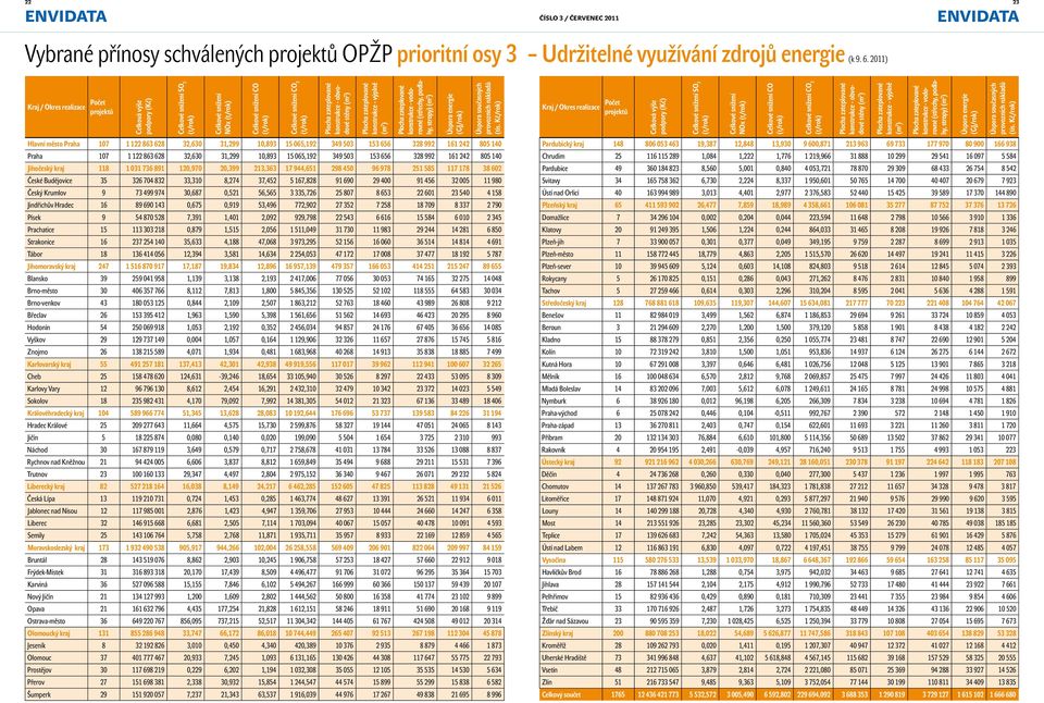 zateplované konstrukce - obvodové stěny (m 2 ) Plocha zateplované konstrukce - výplně (m 2 ) Plocha zateplované konstrukce - vodorovné (střechy, podlahy, stropy) (m 2 ) Úspora energie (GJ/rok) Úspora