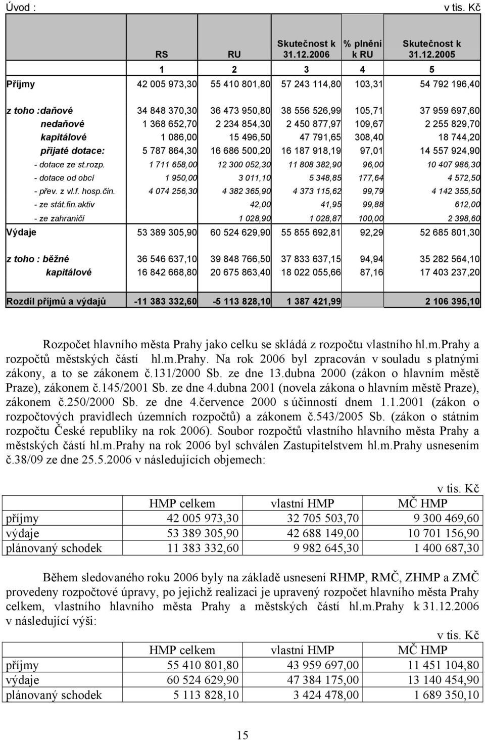 2005 1 2 3 4 5 Příjmy 42 005 973,30 55 410 801,80 57 243 114,80 103,31 54 792 196,40 z toho :daňové 34 848 370,30 36 473 950,80 38 556 526,99 105,71 37 959 697,60 nedaňové 1 368 652,70 2 234 854,30 2