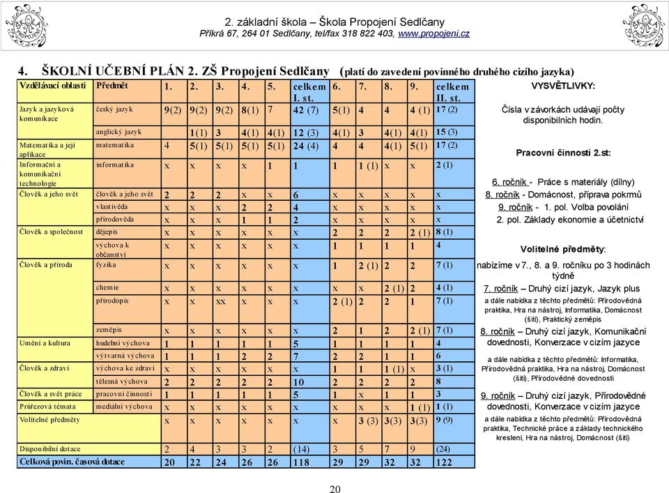 anglický jazyk 1(1) 3 4(1) 4(1) 12 (3) 4(1) 3 4(1) 4(1) 15 (3) Matematika a její matematika aplikace 4 5(1) 5(1) 5(1) 5(1) 24 (4) 4 4 4(1) 5(1) 17 (2) Pracovní činnosti 2.