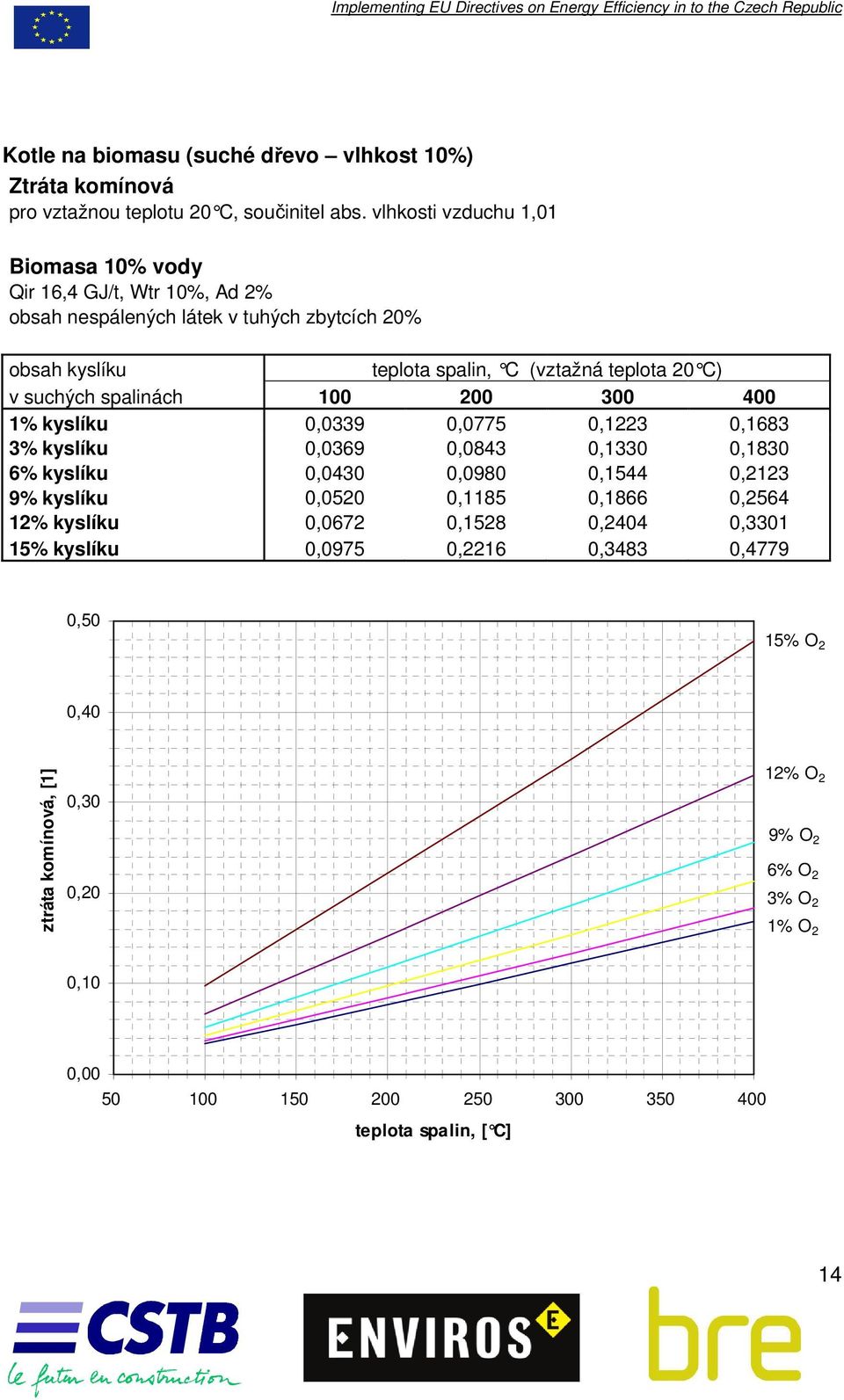 suchých spalinách 100 200 300 400 1% kyslíku 0,0339 0,0775 0,1223 0,1683 3% kyslíku 0,0369 0,0843 0,1330 0,1830 6% kyslíku 0,0430 0,0980 0,1544 0,2123 9% kyslíku 0,0520