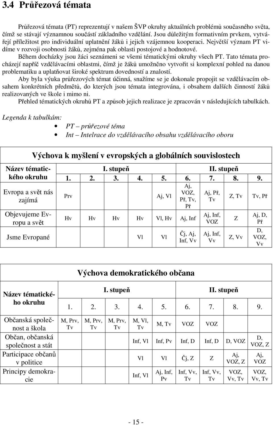 Největší význam PT vidíme v rozvoji osobnosti žáků, zejména pak oblasti postojové a hodnotové. Během docházky jsou žáci seznámeni se všemi tématickými okruhy všech PT.