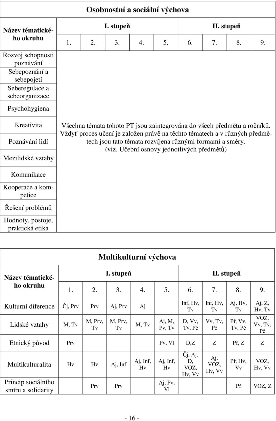 předmětů a ročníků. Vždyť proces učení je založen právě na těchto tématech a v různých předmětech jsou tato témata rozvíjena různými formami a směry. (viz.