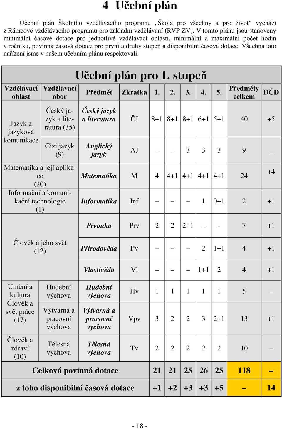 časová dotace. Všechna tato nařízení jsme v našem učebním plánu respektovali. Vzdělávací oblast Vzdělávací obor Učební plán pro 1. stupeň Předmět Zkratka 1. 2. 3. 4. 5.