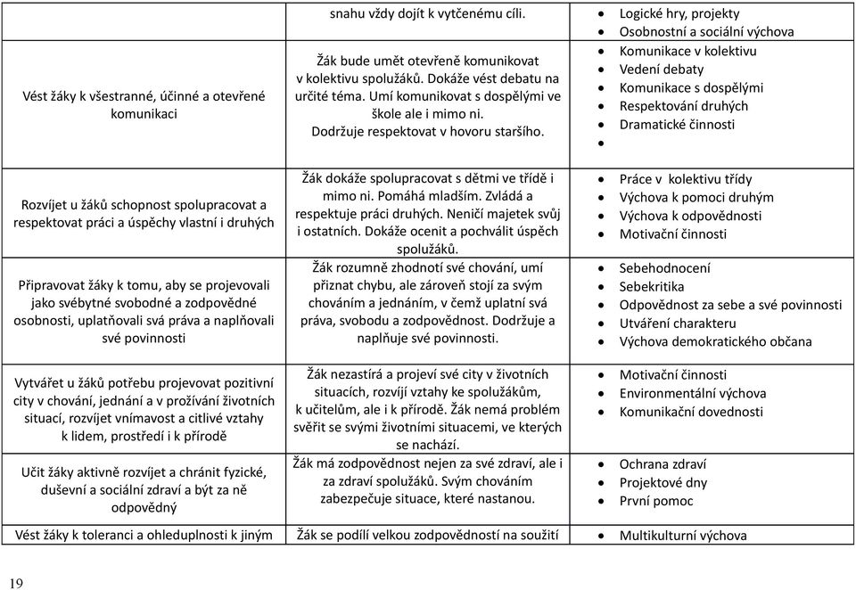 Dokáže vést debatu na Komunikace s dospělými určité téma. Umí komunikovat s dospělými ve Respektování druhých škole ale i mimo ni. Dodržuje respektovat v hovoru staršího.