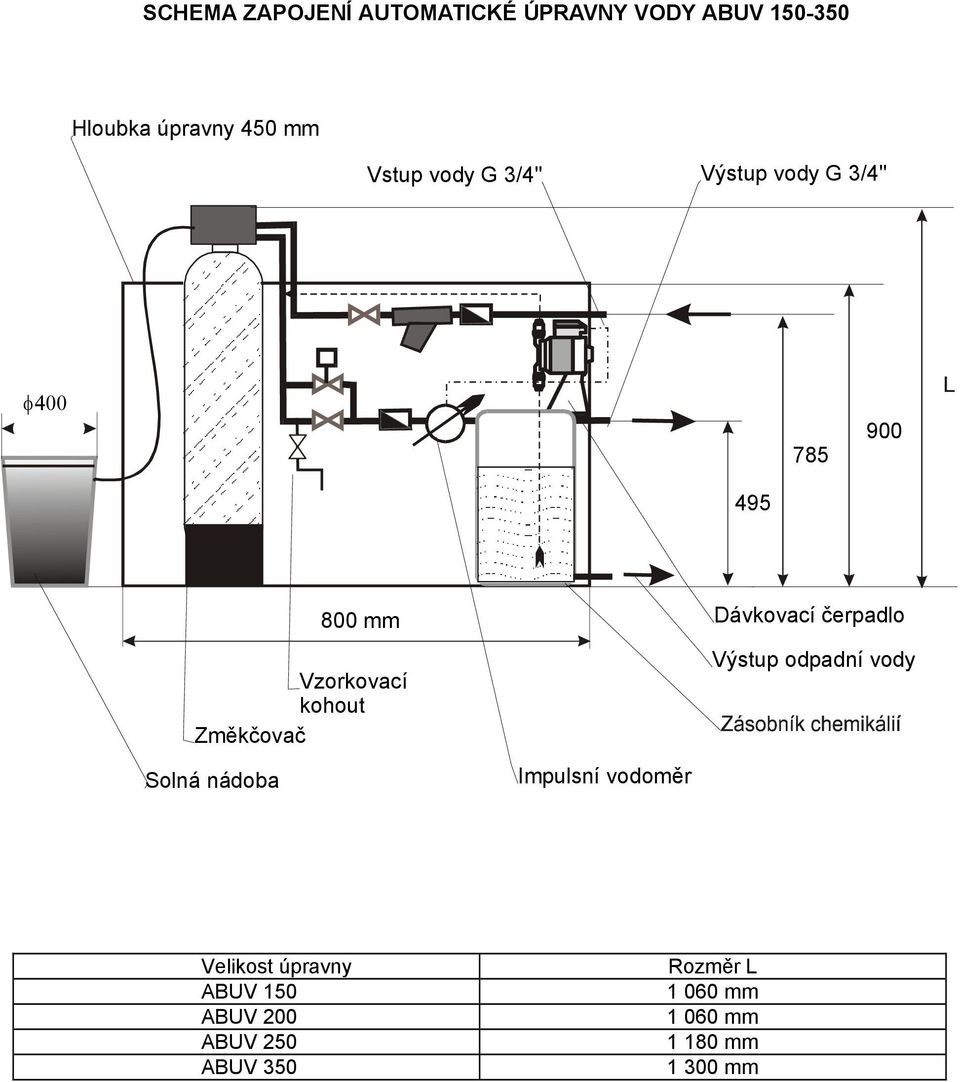 Solná nádoba Impulsní vodoměr Dávkovací čerpadlo Výstup odpadní vody Velikost