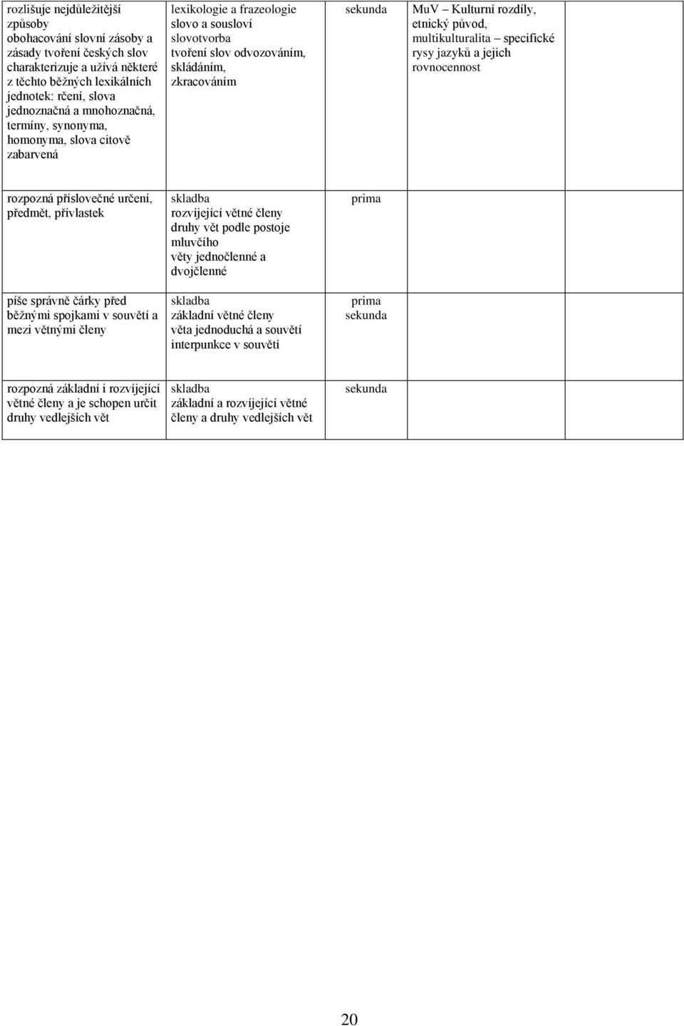 původ, multikulturalita specifické rysy jazyků a jejich rovnocennost rozpozná příslovečné určení, předmět, přívlastek skladba rozvíjející větné členy druhy vět podle postoje mluvčího věty jednočlenné