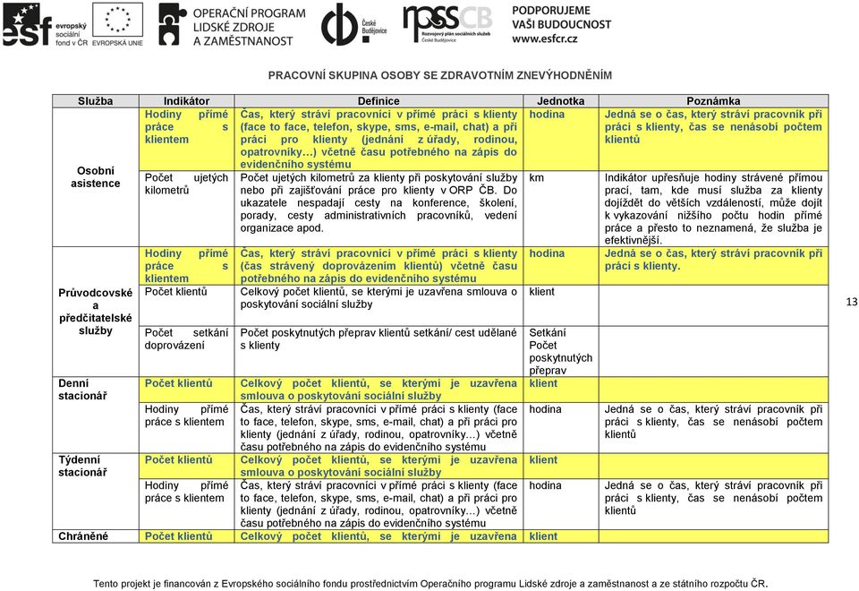 služby ujetých kilometrů Hodiny přímé práce s klientem doprovázení ujetých kilometrů za klienty při poskytování služby nebo při zajišťování práce pro klienty v ORP ČB.