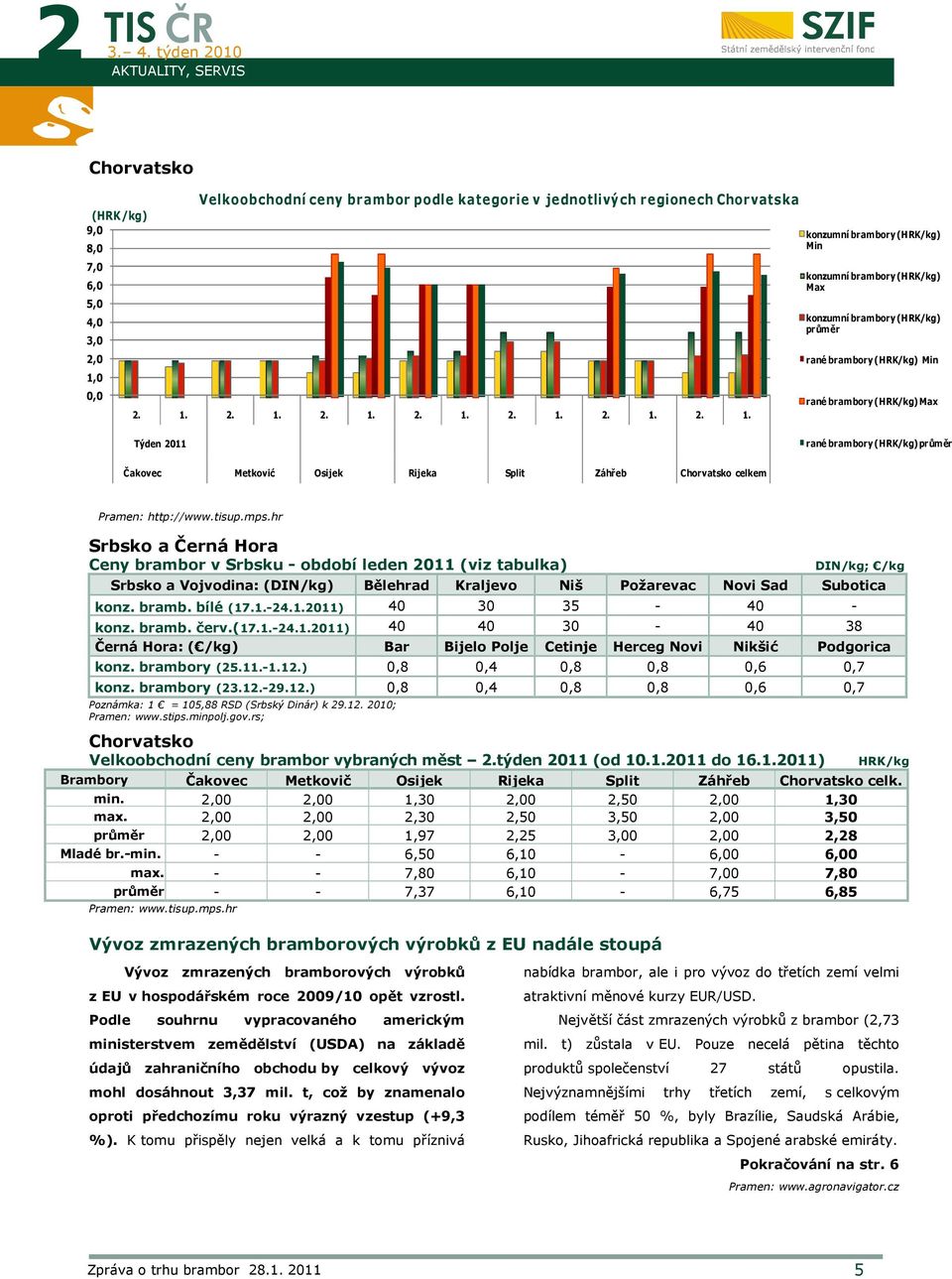 2. 1. 2. 1. 2. 1. 2. 1. 2. 1. 2. 1. konzumní brambory (HRK/kg) Min konzumní brambory (HRK/kg) Max konzumní brambory (HRK/kg) průměr rané brambory (HRK/kg) Min rané brambory (HRK/kg) Max Týden 2011