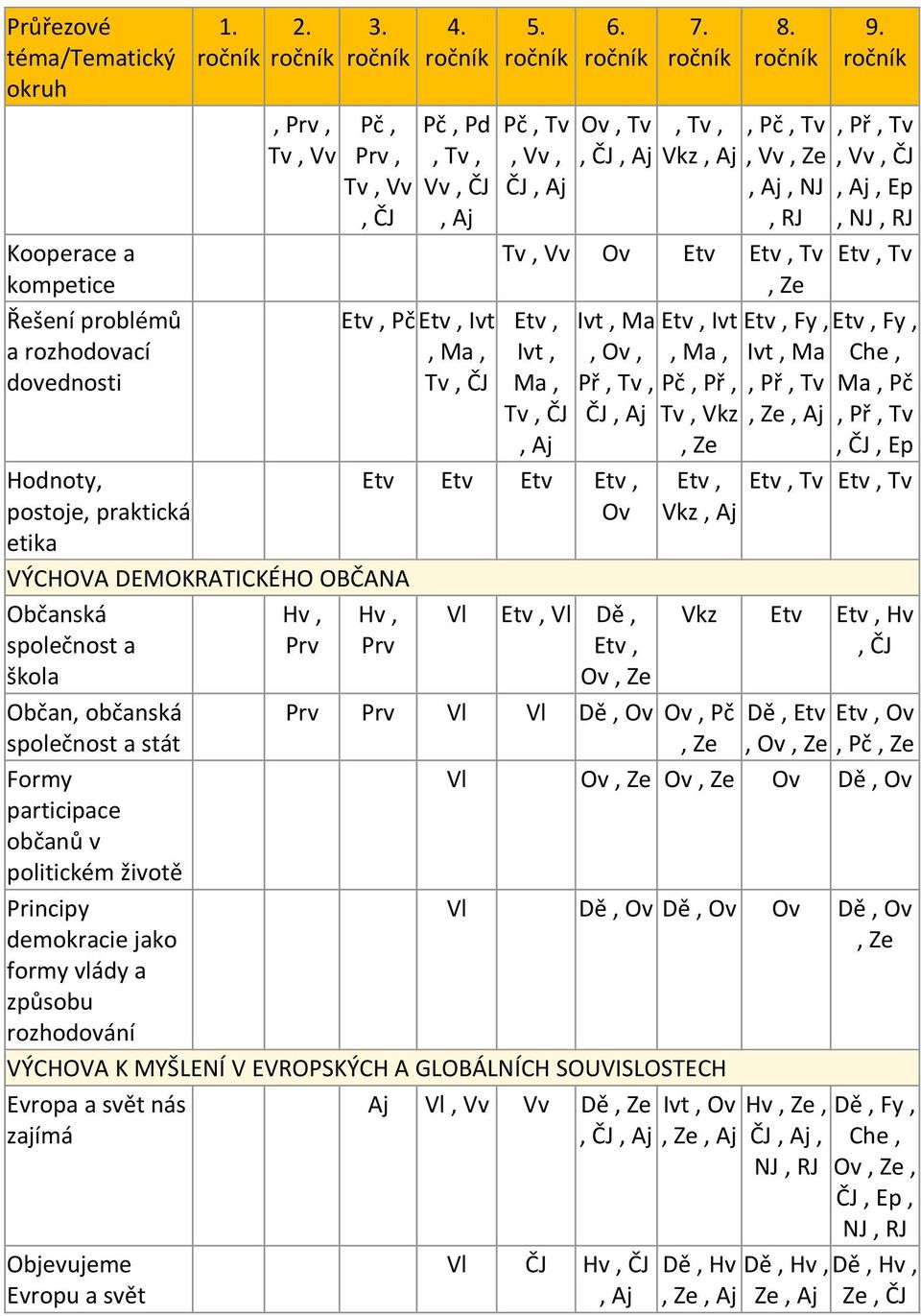 vlády a způsobu rozhodování Hv, Prv 4. ročník Pč, Pd, Tv, Vv, ČJ, Aj Etv, Pč Etv, Ivt, Ma, Tv, ČJ 5. ročník Pč, Tv, Vv, ČJ, Aj 6. ročník Ov, Tv, ČJ, Aj 7. ročník, Tv, Vkz, Aj 8.