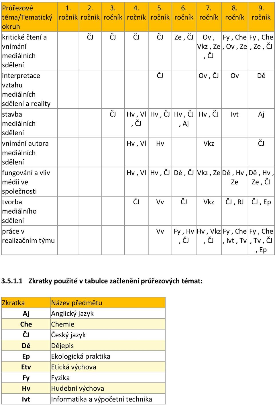 ročník ČJ ČJ ČJ ČJ Ze, ČJ Ov, Fy, Che Fy, Che Vkz, Ze, Ov, Ze, Ze, ČJ, ČJ ČJ Hv, Vl, ČJ ČJ Ov, ČJ Ov Dě Hv, ČJ Hv, ČJ, Aj Hv, ČJ Ivt Aj Hv, Vl Hv Vkz ČJ Hv, Vl Hv, ČJ Dě, ČJ Vkz, Ze Dě, Hv, Dě, Hv,