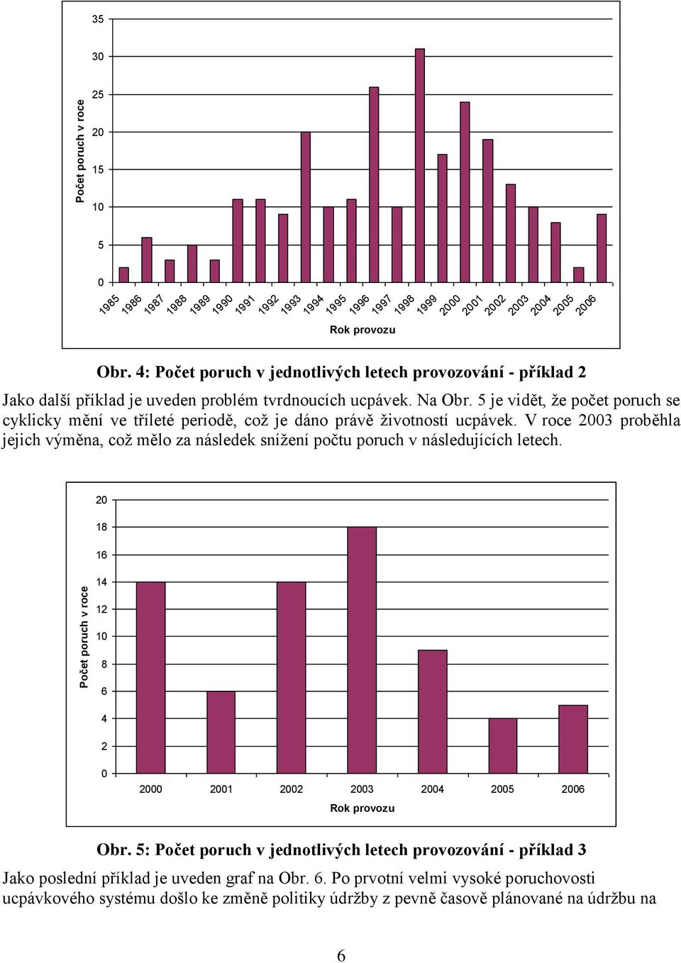 5 je vidět, že počet poruch se cyklicky mění ve tříleté periodě, což je dáno právě životností ucpávek.