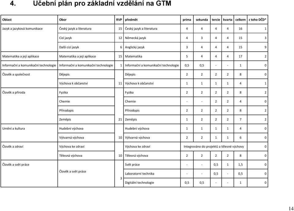 komunikační technologie Informační a komunikační technologie 1 Informační a komunikační technologie 0,5 0,5 - - 1 0 Člověk a společnost Dějepis Dějepis 2 2 2 2 8 0 Výchova k občanství 11 Výchova k