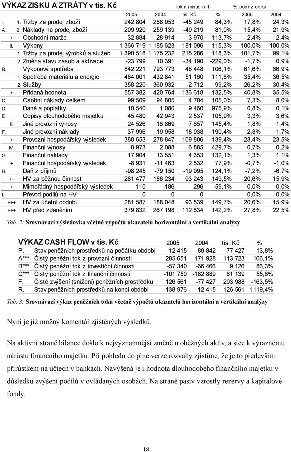 Změna stavu zásob a aktivace -23 799 10 391-34 190-229,0% -1,7% 0,9% B. Výkonová spotřeba 842 221 793 773 48 448 106,1% 61,6% 66,9% 1.