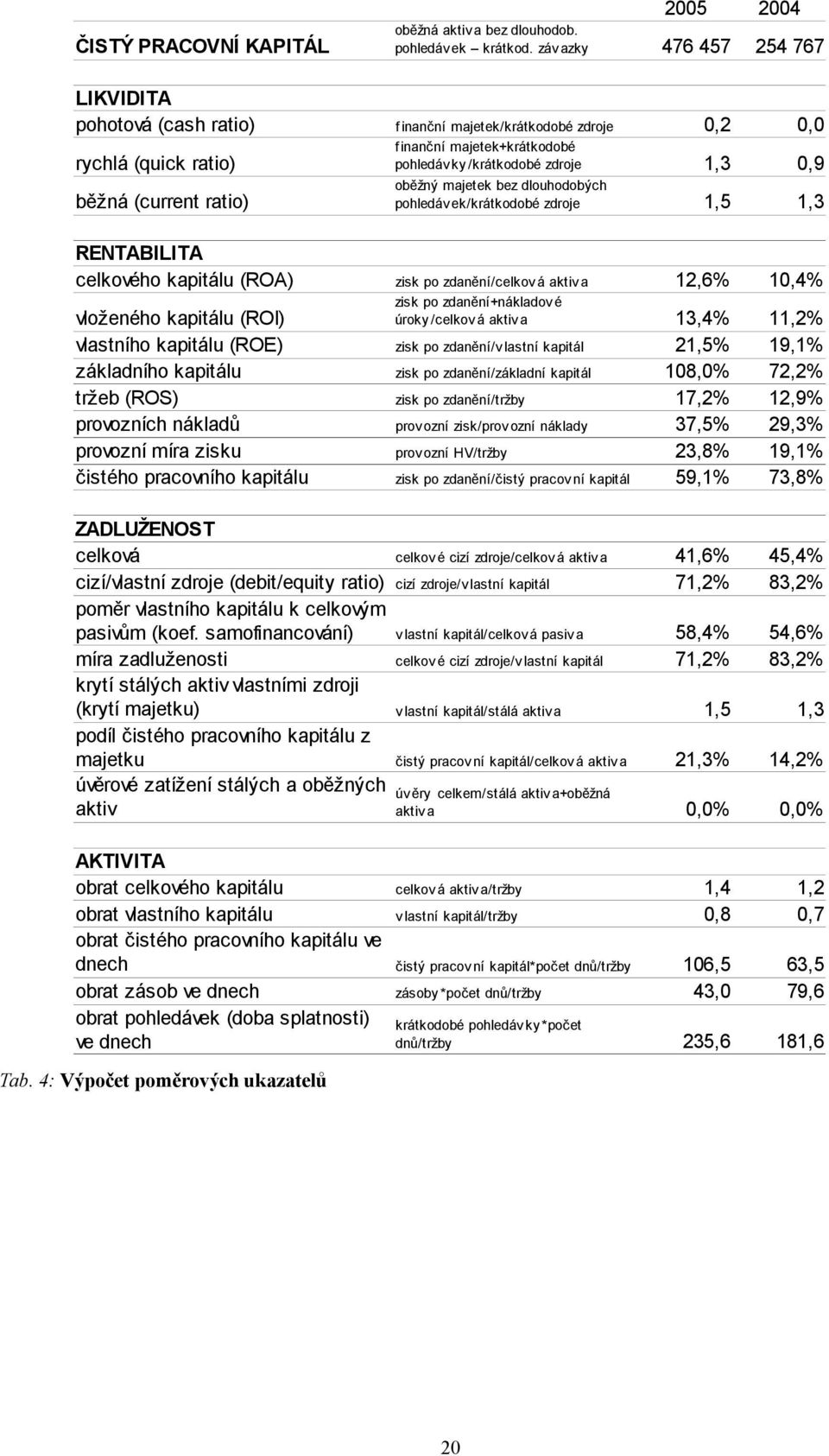 majetek bez dlouhodobých běžná (current ratio) pohledávek/krátkodobé zdroje 1,5 1,3 RENTABILITA celkového kapitálu (ROA) zisk po zdanění/celková aktiva 12,6% 10,4% vloženého kapitálu (ROI) úroky