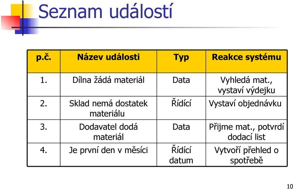 Sklad nemá dostatek materiálu Řídící Vystaví objednávku 3.