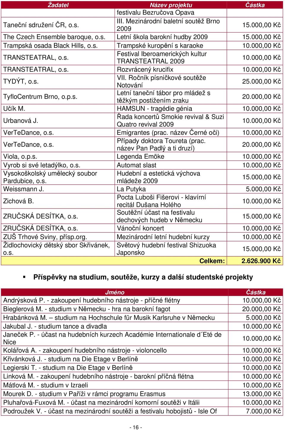 000,00 Kč TyfloCentrum Brno, o.p.s. Letní taneční tábor pro mládež s těžkým postižením zraku Učík M. HAMSUN - tragédie génia Urbanová J.