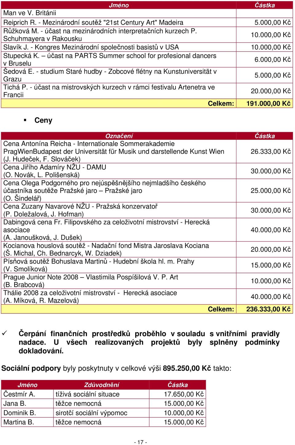 - studium Staré hudby - Zobcové flétny na Kunstuniversität v Grazu Tichá P. - účast na mistrovských kurzech v rámci festivalu Artenetra ve Francii Celkem: Částka 5.000,00 Kč 6.000,00 Kč 5.