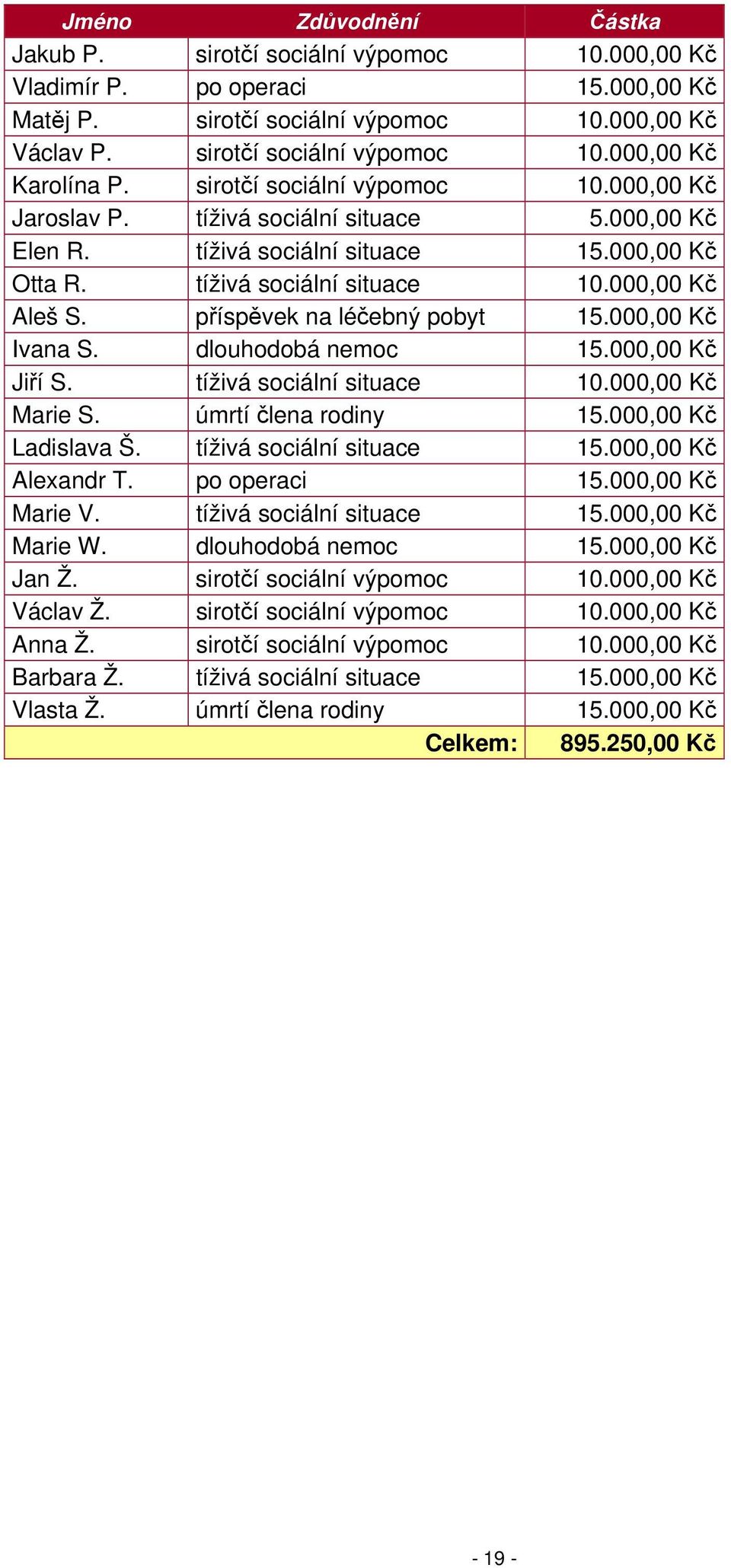 dlouhodobá nemoc Jiří S. tíživá sociální situace Marie S. úmrtí člena rodiny Ladislava Š. tíživá sociální situace Alexandr T. po operaci Marie V. tíživá sociální situace Marie W.