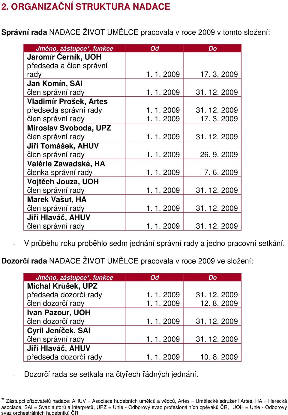 1. 2009 31. 12. 2009 Jiří Tomášek, AHUV člen správní rady 1. 1. 2009 26. 9. 2009 Valérie Zawadská, HA členka správní rady 1. 1. 2009 7. 6. 2009 Vojtěch Jouza, UOH člen správní rady 1. 1. 2009 31. 12. 2009 Marek Vašut, HA člen správní rady 1.