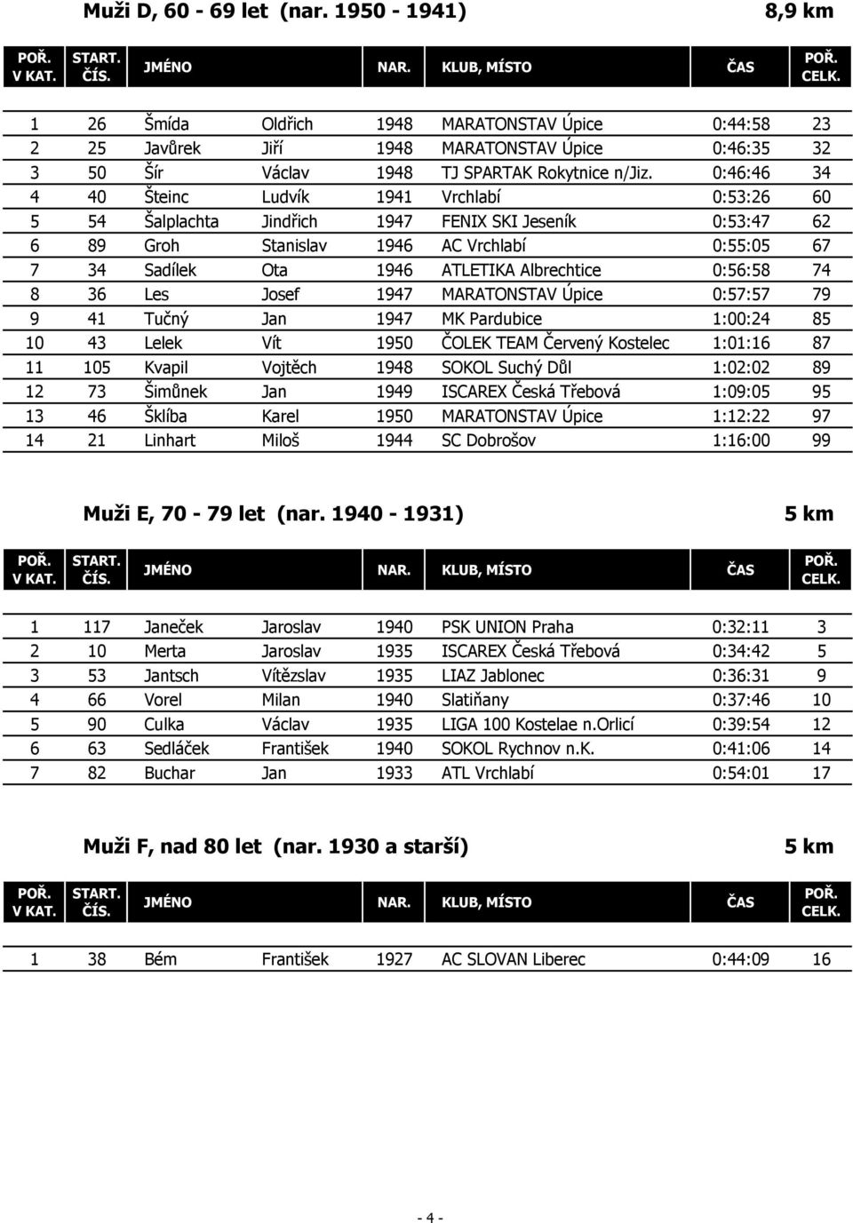 Albrechtice 0:56:58 74 8 36 Les Josef 1947 MARATONSTAV Úpice 0:57:57 79 9 41 Tučný Jan 1947 MK Pardubice 1:00:24 85 10 43 Lelek Vít 1950 ČOLEK TEAM Červený Kostelec 1:01:16 87 11 105 Kvapil Vojtěch