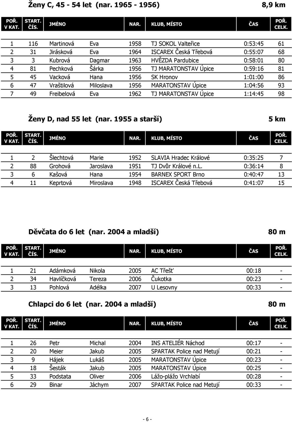 TJ MARATONSTAV Úpice 0:59:16 81 5 45 Vacková Hana 1956 SK Hronov 1:01:00 86 6 47 Vraštilová Miloslava 1956 MARATONSTAV Úpice 1:04:56 93 7 49 Freibelová Eva 1962 TJ MARATONSTAV Úpice 1:14:45 98 Ženy