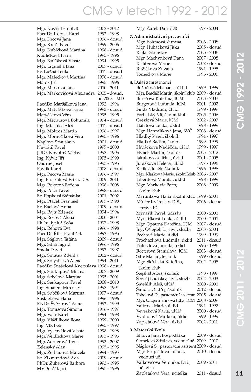 Malečková Martina 1998 - dosud Marek Jiří 1995-1996 Mgr. Marková Jana 2010-2011 Mgr. Markovičová Alexandra 2005 - dosud, od 2008 - MD PaedDr. Maršálková Jana 1992-1994 Mgr.