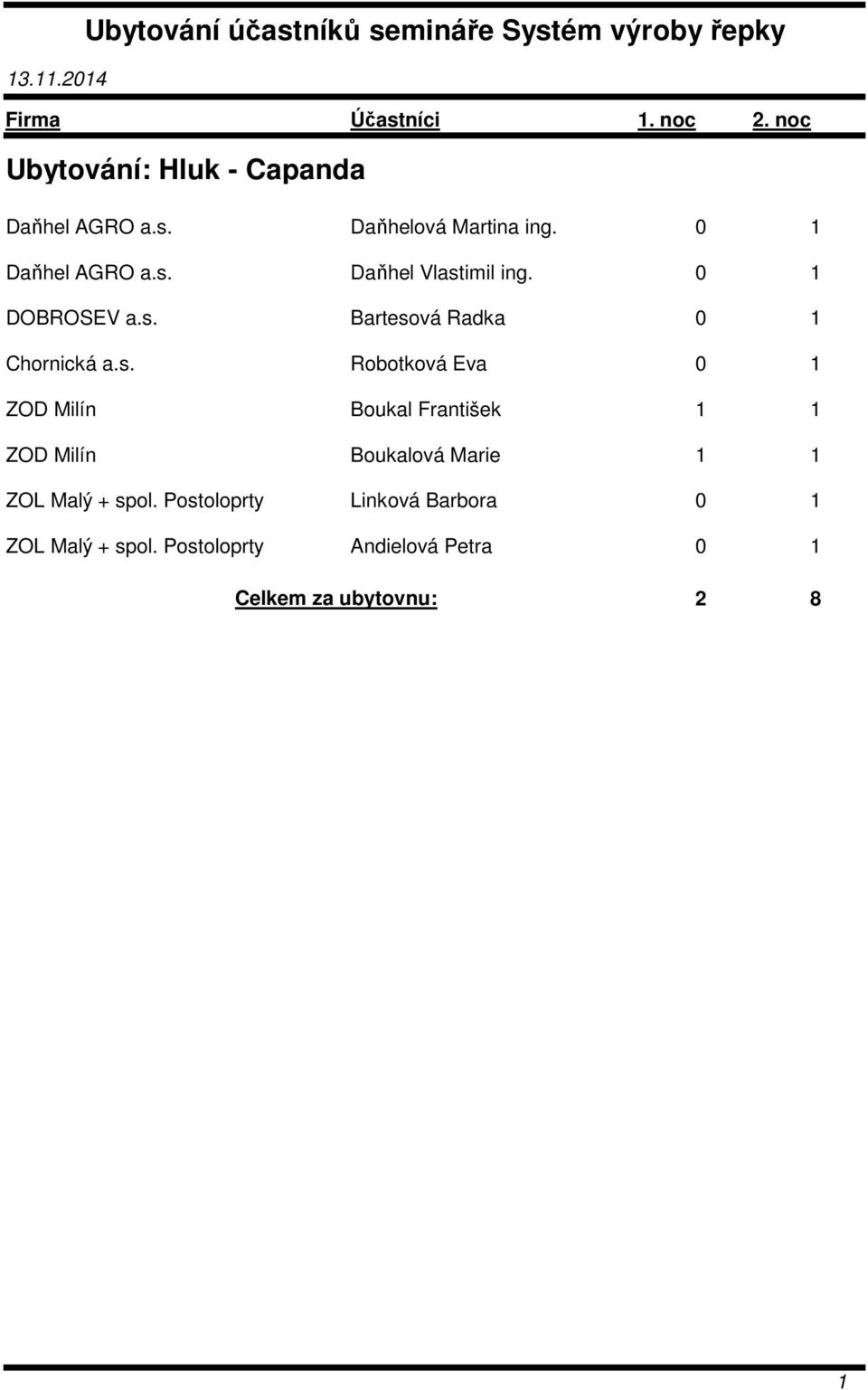 0 1 DOBROSEV a.s. Bartesová Radka 0 1 Chornická a.s. Robotková Eva 0 1 ZOD Milín Boukal František 1 1 ZOD Milín Boukalová Marie 1 1 ZOL Malý + spol.