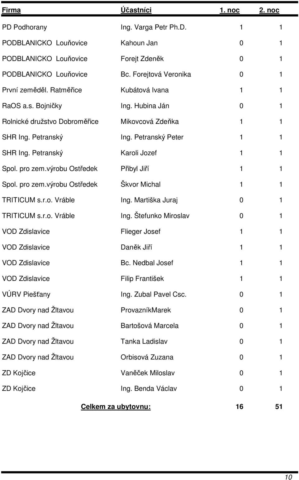 Petranský Karoli Jozef 1 1 Spol. pro zem.výrobu Ostředek Přibyl Jiří 1 1 Spol. pro zem.výrobu Ostředek Škvor Michal 1 1 TRITICUM s.r.o. Vráble Ing.