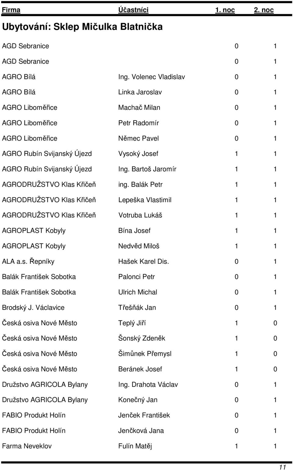 Rubín Svijanský Újezd Ing. Bartoš Jaromír 1 1 AGRODRUŽSTVO Klas Křičeň ing.