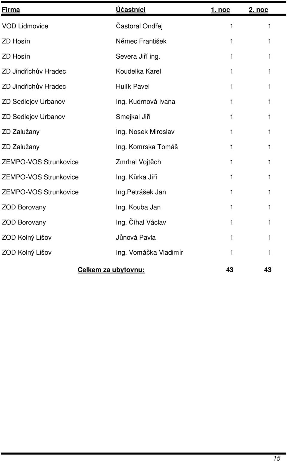 Kudrnová Ivana 1 1 ZD Sedlejov Urbanov Smejkal Jiří 1 1 ZD Zalužany Ing. Nosek Miroslav 1 1 ZD Zalužany Ing.