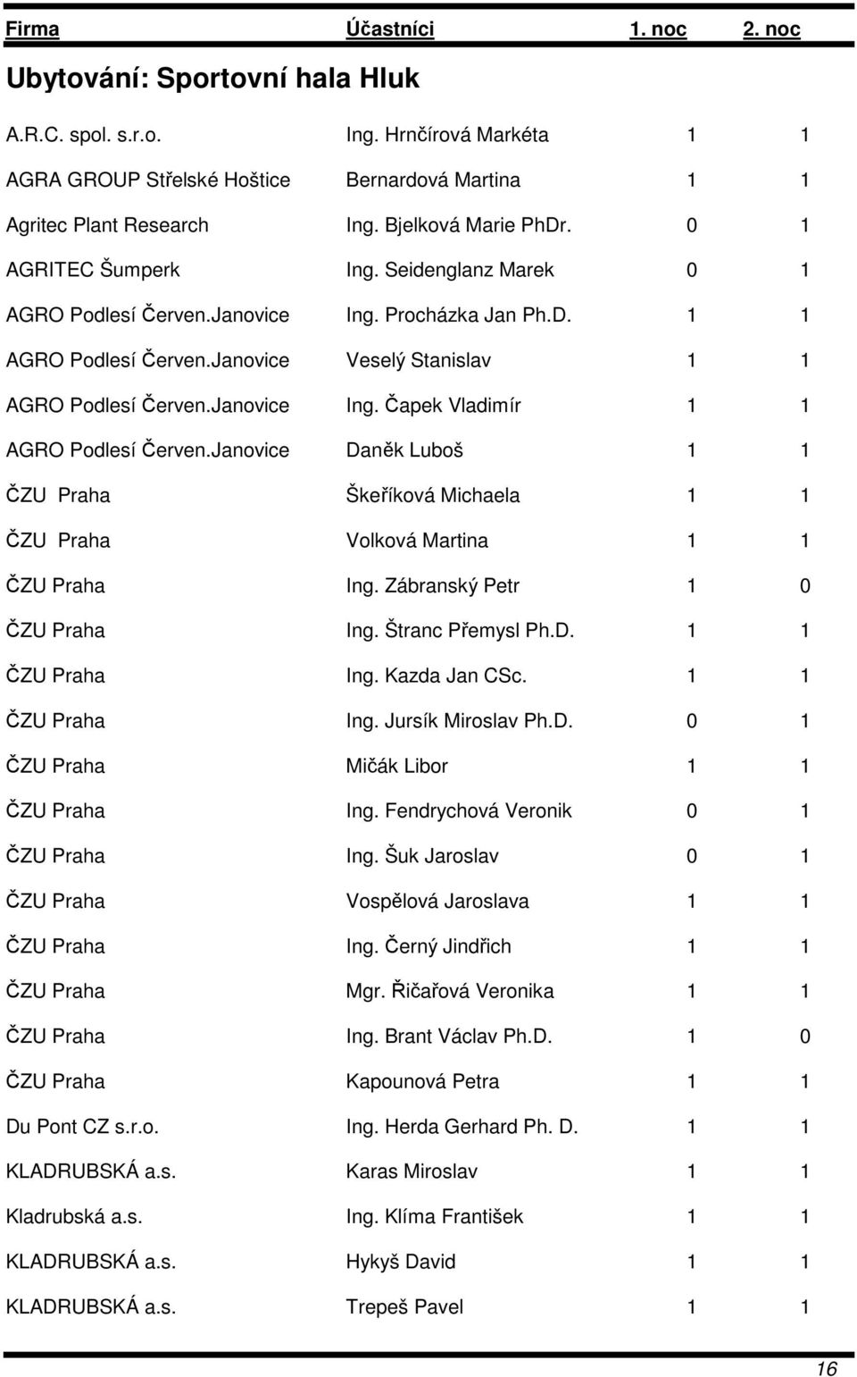 Janovice Daněk Luboš 1 1 ČZU Praha Škeříková Michaela 1 1 ČZU Praha Volková Martina 1 1 ČZU Praha Ing. Zábranský Petr 1 0 ČZU Praha Ing. Štranc Přemysl Ph.D. 1 1 ČZU Praha Ing. Kazda Jan CSc.