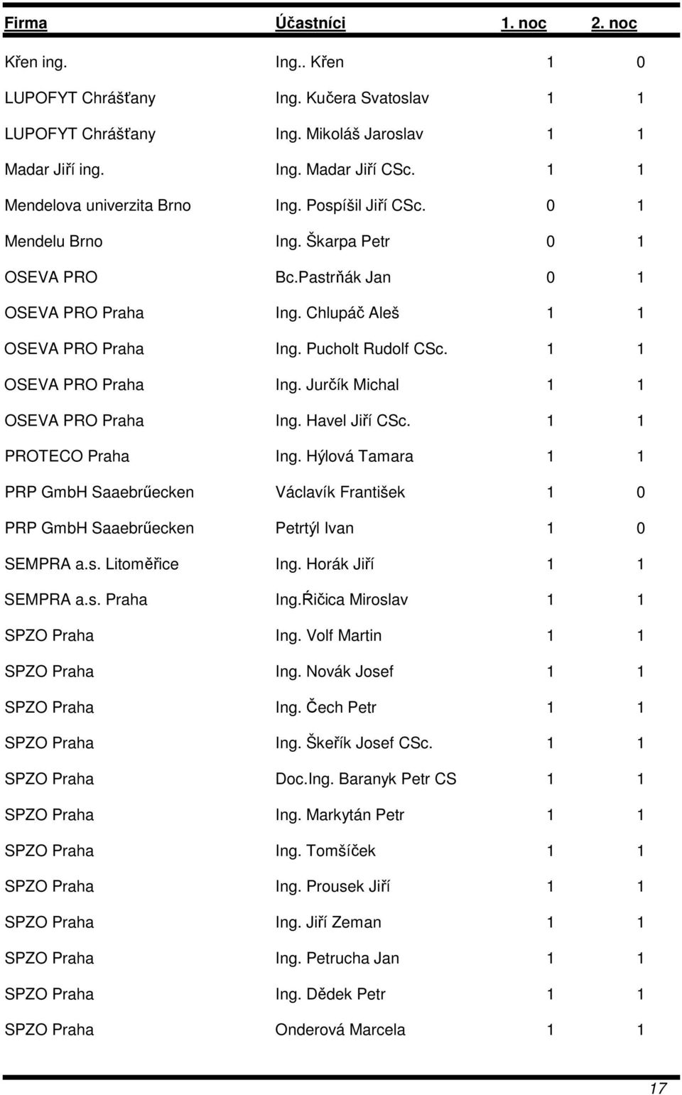 Havel Jiří CSc. 1 1 PROTECO Praha Ing. Hýlová Tamara 1 1 PRP GmbH Saaebrűecken Václavík František 1 0 PRP GmbH Saaebrűecken Petrtýl Ivan 1 0 SEMPRA a.s. Litoměřice Ing. Horák Jiří 1 1 SEMPRA a.s. Praha Ing.Ŕičica Miroslav 1 1 SPZO Praha Ing.