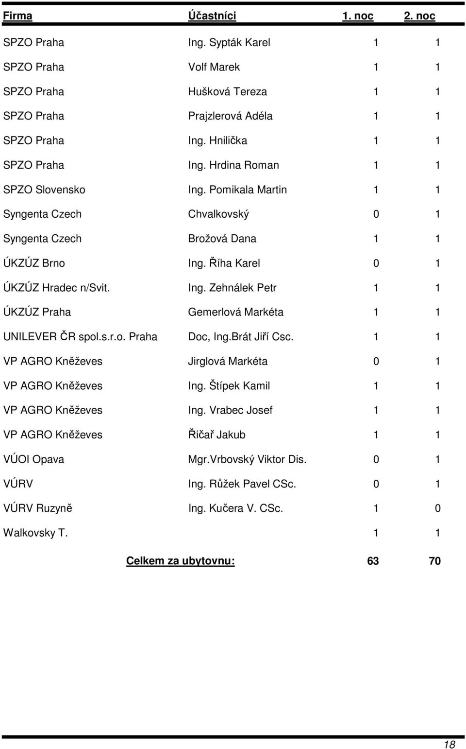 s.r.o. Praha Doc, Ing.Brát Jiří Csc. 1 1 VP AGRO Kněževes Jirglová Markéta 0 1 VP AGRO Kněževes Ing. Štípek Kamil 1 1 VP AGRO Kněževes Ing.