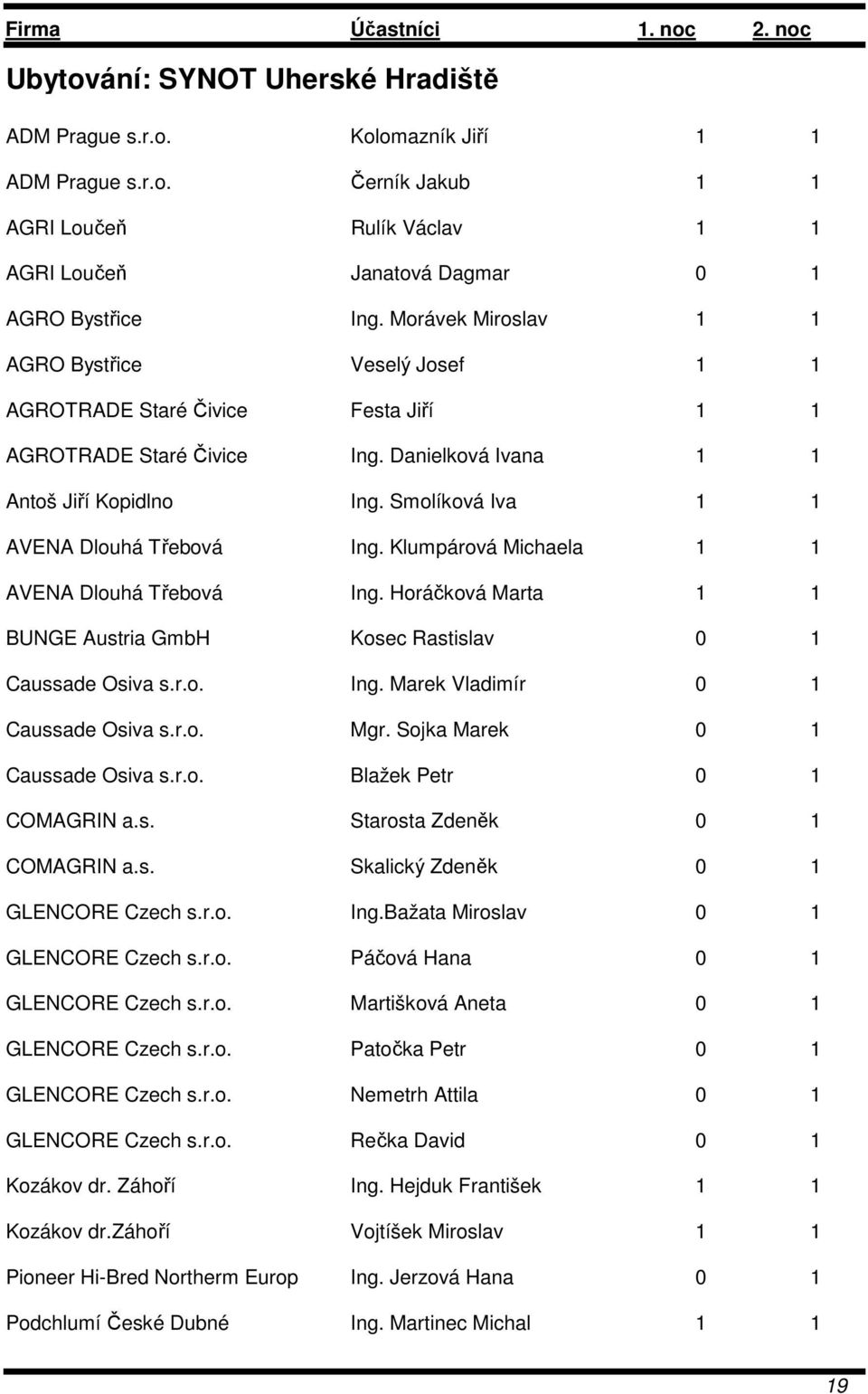 Smolíková Iva 1 1 AVENA Dlouhá Třebová Ing. Klumpárová Michaela 1 1 AVENA Dlouhá Třebová Ing. Horáčková Marta 1 1 BUNGE Austria GmbH Kosec Rastislav 0 1 Caussade Osiva s.r.o. Ing. Marek Vladimír 0 1 Caussade Osiva s.