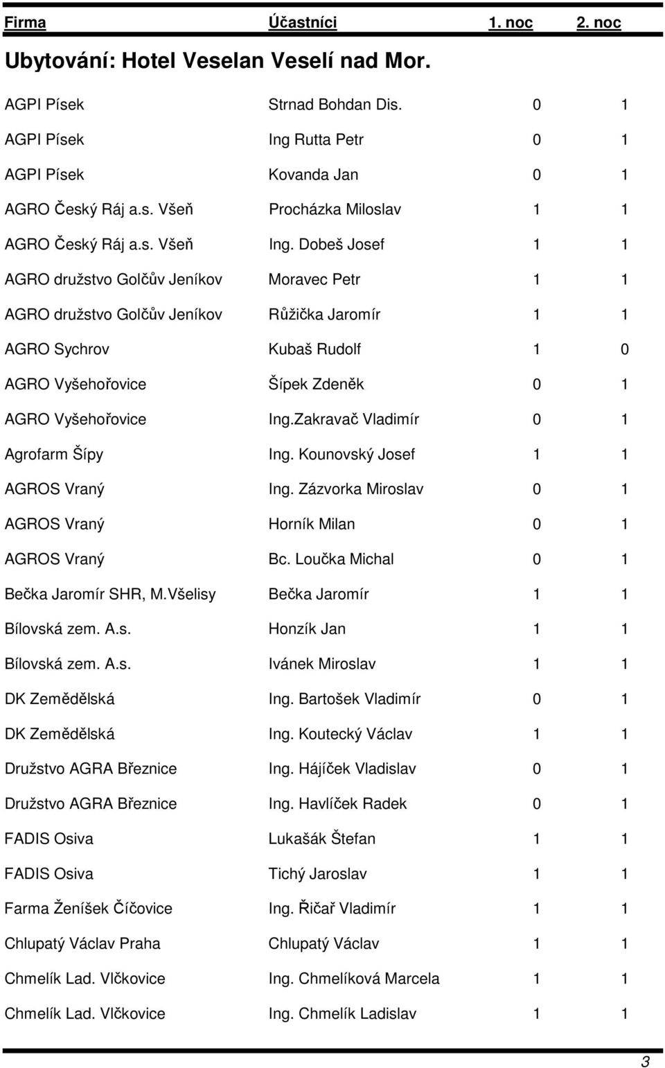 Zakravač Vladimír 0 1 Agrofarm Šípy Ing. Kounovský Josef 1 1 AGROS Vraný Ing. Zázvorka Miroslav 0 1 AGROS Vraný Horník Milan 0 1 AGROS Vraný Bc. Loučka Michal 0 1 Bečka Jaromír SHR, M.