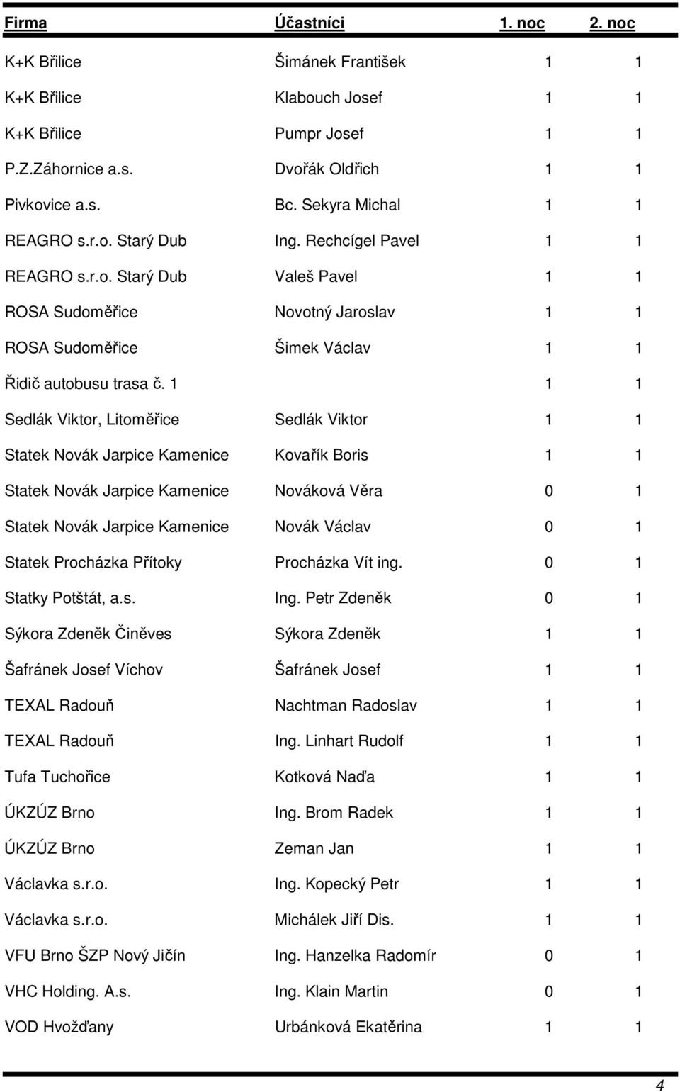 1 1 1 Sedlák Viktor, Litoměřice Sedlák Viktor 1 1 Statek Novák Jarpice Kamenice Kovařík Boris 1 1 Statek Novák Jarpice Kamenice Nováková Věra 0 1 Statek Novák Jarpice Kamenice Novák Václav 0 1 Statek