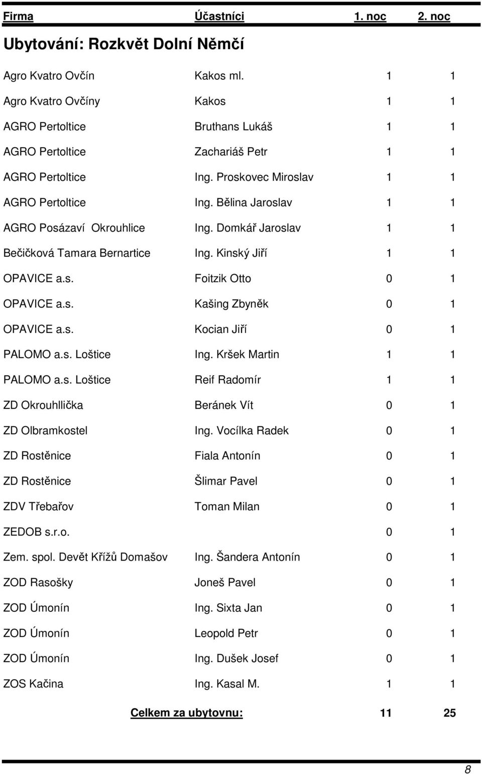 s. Kašing Zbyněk 0 1 OPAVICE a.s. Kocian Jiří 0 1 PALOMO a.s. Loštice Ing. Kršek Martin 1 1 PALOMO a.s. Loštice Reif Radomír 1 1 ZD Okrouhllička Beránek Vít 0 1 ZD Olbramkostel Ing.