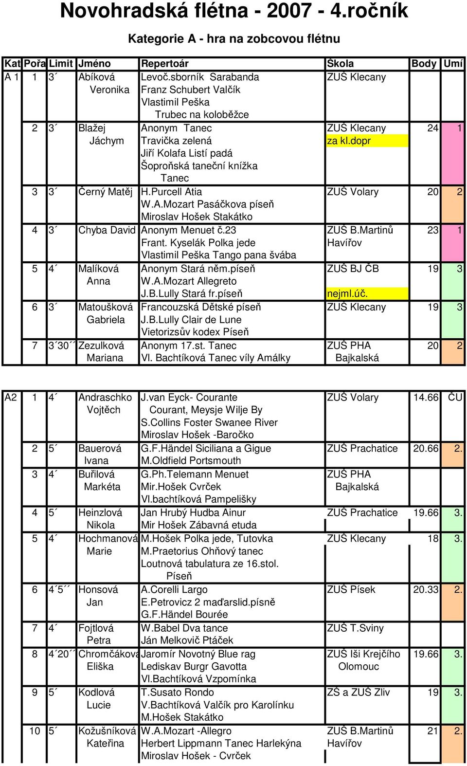 dopr Jiří Kolafa Listí padá Šoproňská taneční knížka Tanec 3 3 Černý Matěj H.Purcell Atia ZUŠ Volary 20 2 W.A.Mozart Pasáčkova píseň Miroslav Hošek Stakátko 4 3 Chyba David Anonym Menuet č.23 ZUŠ B.