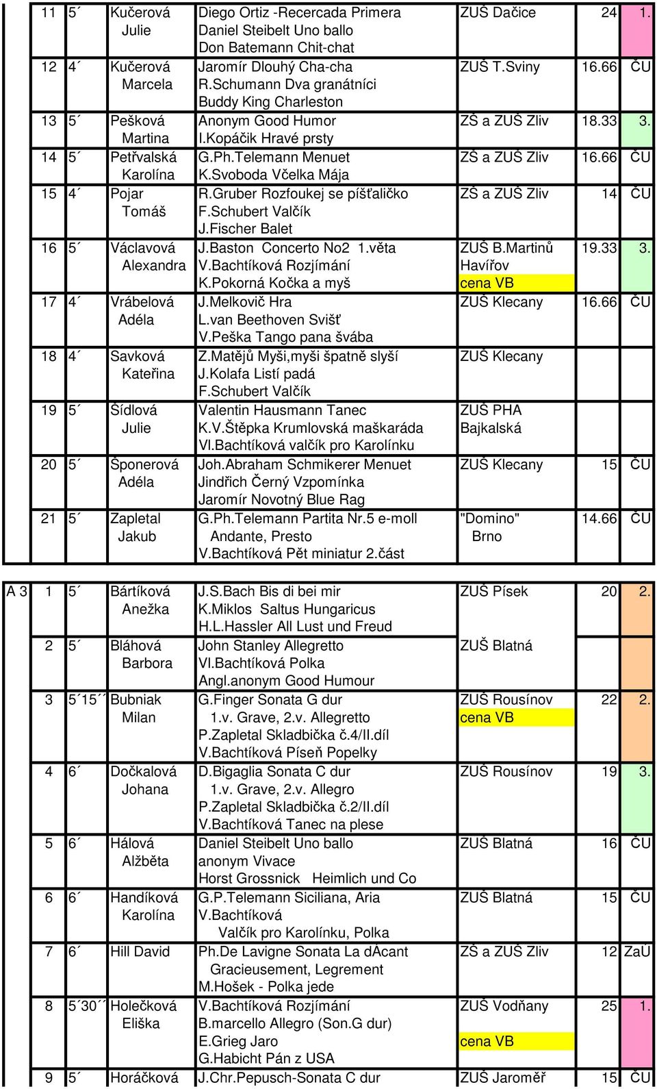 66 ČU Karolína K.Svoboda Včelka Mája 15 4 Pojar R.Gruber Rozfoukej se píšťaličko ZŠ a ZUŠ Zliv 14 ČU Tomáš F.Schubert Valčík J.Fischer Balet 16 5 Václavová J.Baston Concerto No2 1.věta ZUŠ B.