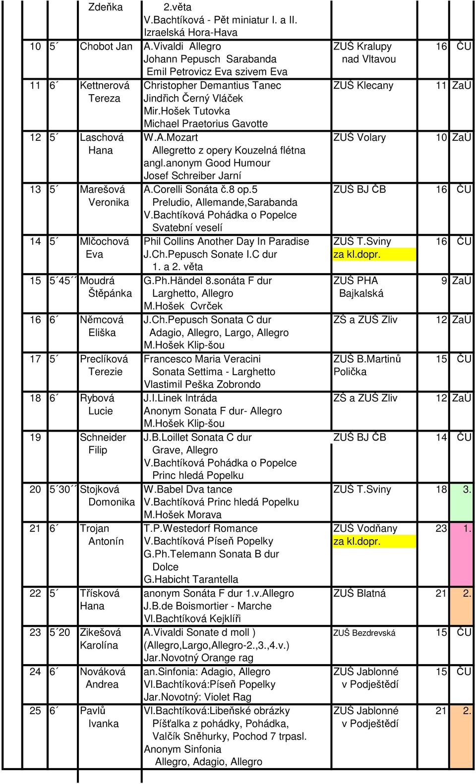 Hošek Tutovka Michael Praetorius Gavotte 12 5 Laschová W.A.Mozart ZUŠ Volary 10 ZaÚ Hana Allegretto z opery Kouzelná flétna angl.anonym Good Humour Josef Schreiber Jarní 13 5 Marešová A.