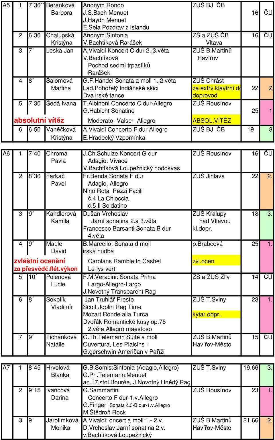 věta ZUŠ Chrást Martina Lad.Pohořelý Indiánské skici za extrv.klavírní dopr. 22 2 Dva irské tance doprovod 5 7 30 Šedá Ivana T.Albinoni Concerto C dur-allegro ZUŠ Rousínov G.