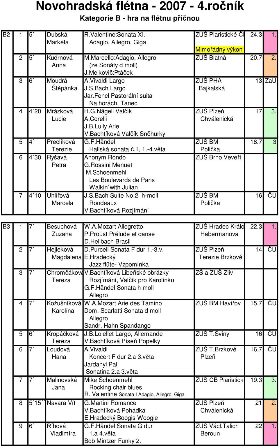 Fencl Pastorální suita Na horách, Tanec 4 4 20 Mrázková H.G.Nägeli Valčík ZUŠ Plzeň 17 3. Lucie A.Corelli Chválenická J.B.Lully Arie V.Bachtíková Valčík Sněhurky 5 4 Preclíková G.F.Händel ZUŠ BM 18.