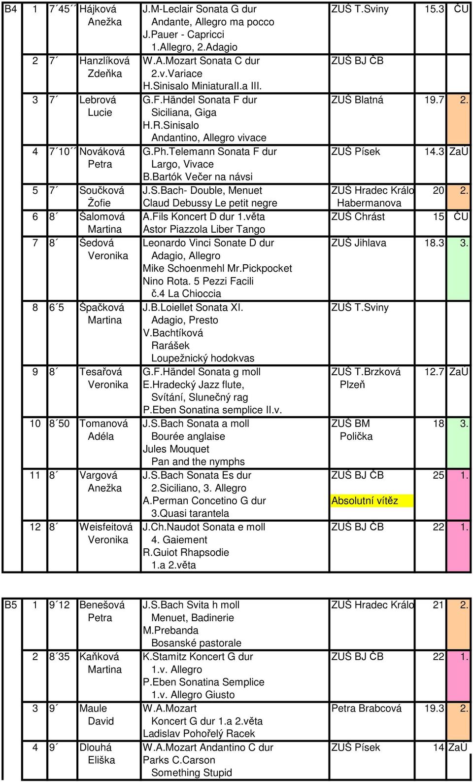 3 ZaÚ Petra Largo, Vivace B.Bartók Večer na návsi 5 7 Součková J.S.Bach- Double, Menuet ZUŠ Hradec Králová 20 2. Žofie Claud Debussy Le petit negre Habermanova 6 8 Šalomová A.Fils Koncert D dur 1.