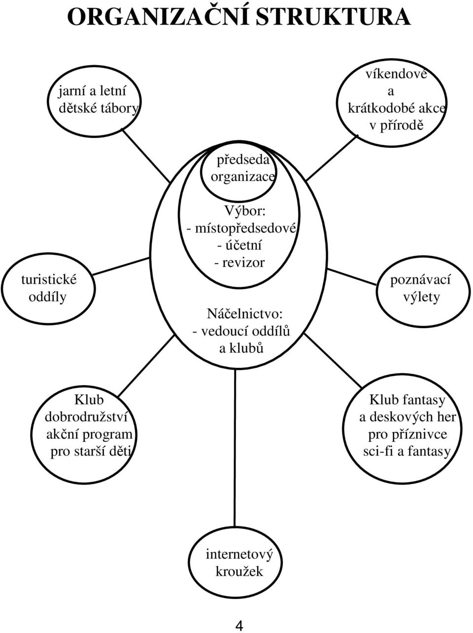 Náčelnictvo: - vedoucí oddílů a klubů poznávací výlety Klub dobrodružství akční program