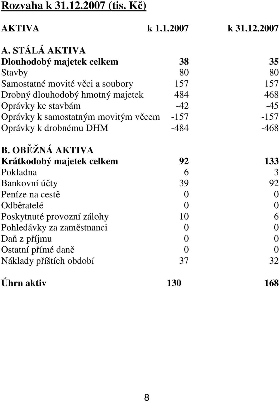 Oprávky ke stavbám -42-45 Oprávky k samostatným movitým věcem -157-157 Oprávky k drobnému DHM -484-468 B.