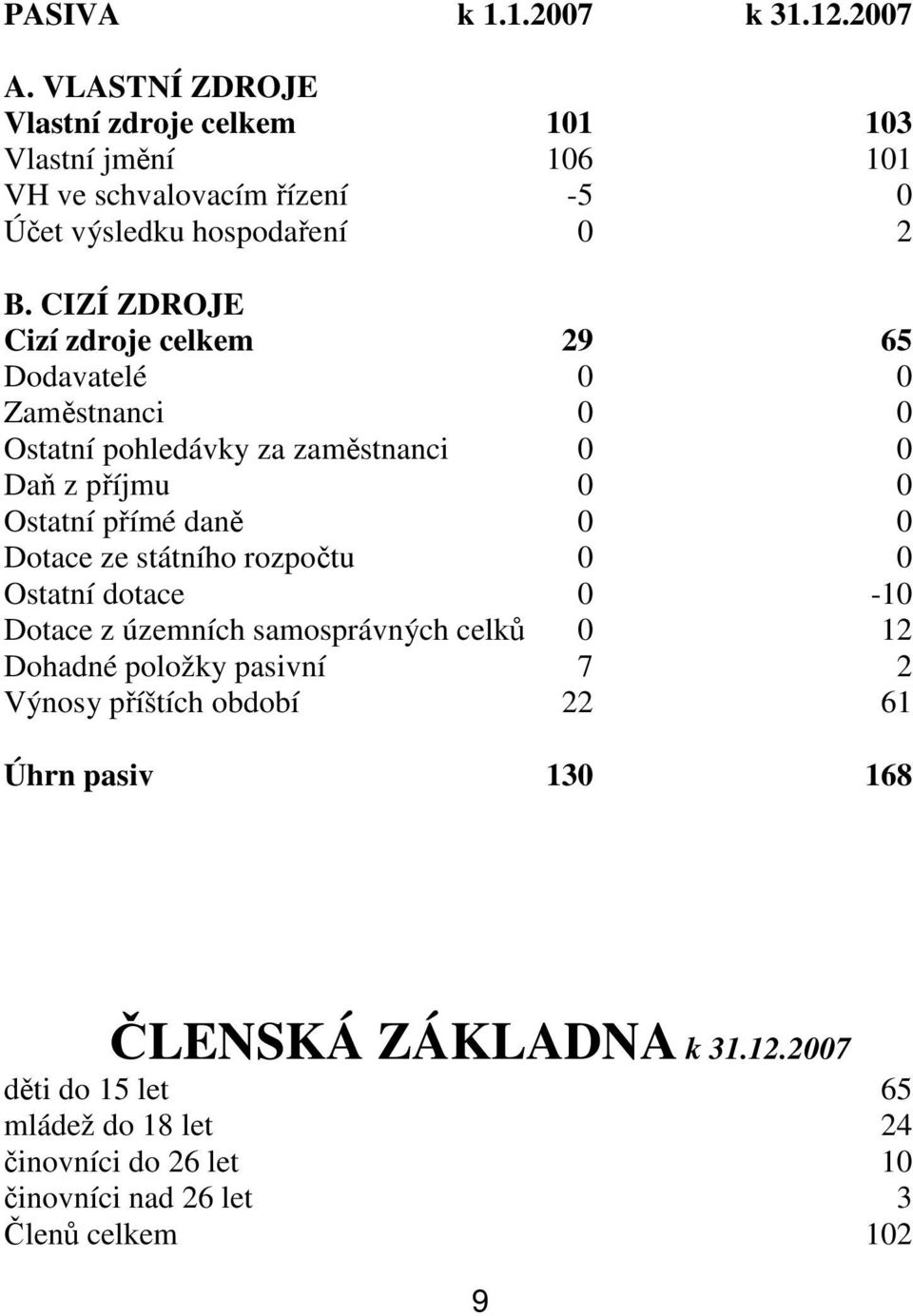 CIZÍ ZDROJE Cizí zdroje celkem 29 65 Dodavatelé 0 0 Zaměstnanci 0 0 Ostatní pohledávky za zaměstnanci 0 0 Daň z příjmu 0 0 Ostatní přímé daně 0 0 Dotace