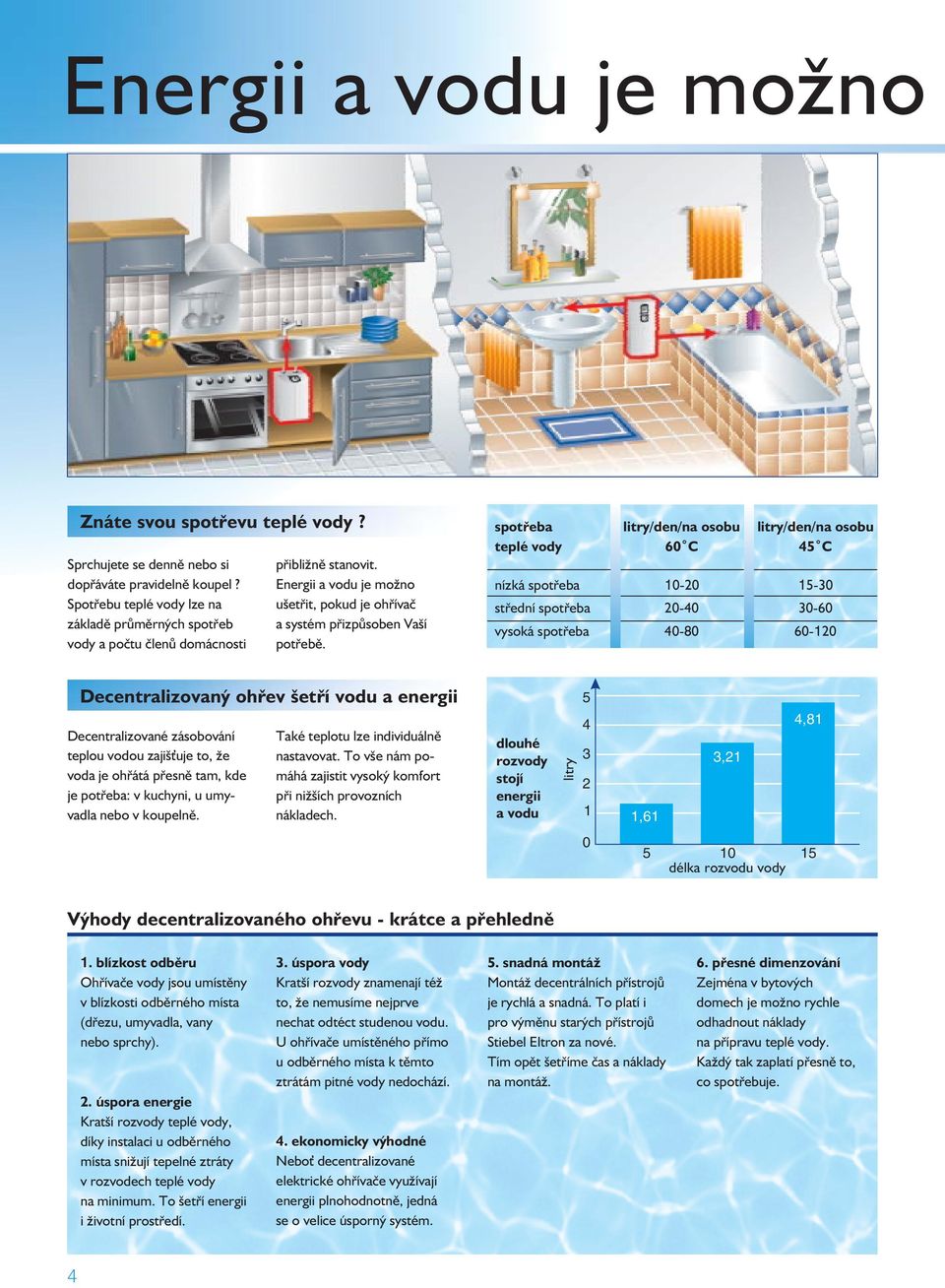 teplé vody 60 C 45 C nízká spotřeba 10-20 15-30 střední spotřeba 20-40 30-60 vysoká spotřeba 40-80 60-120 Decentralizovaný ohřev šetří vodu a energii Decentralizované zásobování teplou vodou zajiš