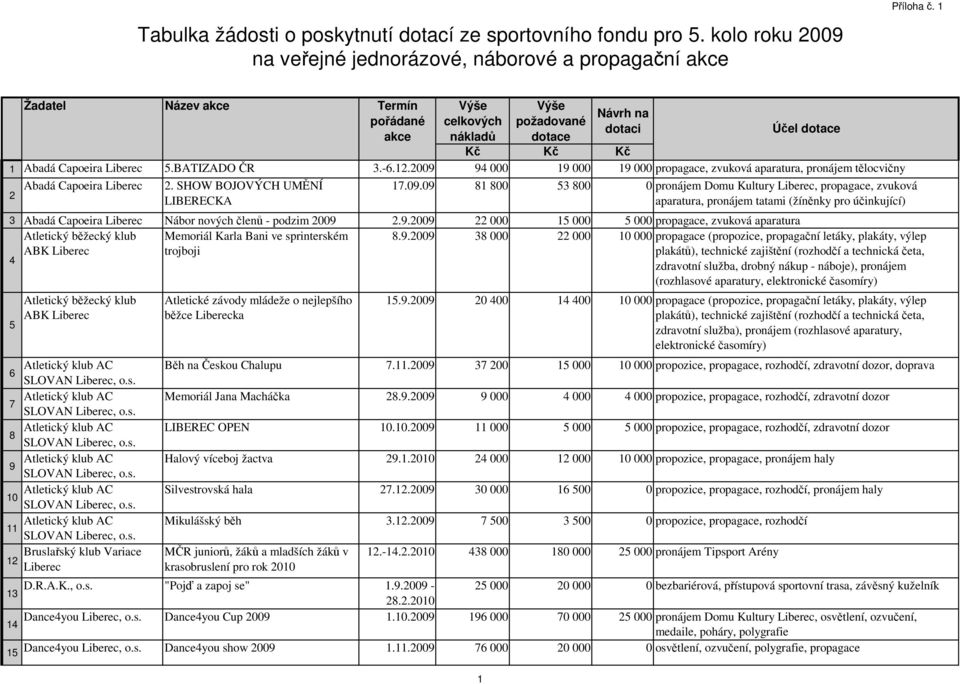 2009 94 000 19 000 19 000 propagace, zvuková aparatura, pronájem tělocvičny 2 Abadá Capoeira Liberec 2. SHOW BOJOVÝCH UMĚNÍ LIBERECKA 17.09.09 81 800 53 800 0 pronájem Domu Kultury Liberec, propagace, zvuková aparatura, pronájem tatami (žíněnky pro účinkující) 3 Abadá Capoeira Liberec Nábor nových členů - podzim 2009 2.